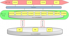 以大3PL第三方物流倉儲系統(tǒng)