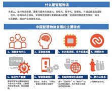 大數(shù)據(jù)物聯(lián)網(wǎng)驅(qū)動智慧物流模式