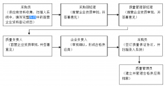 新GSP下，新入醫(yī)藥企業(yè)審批流程