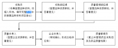 醫(yī)藥企業(yè)，申請(qǐng)醫(yī)藥新品種審批流程