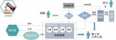 醫(yī)院集中采購管理系統(tǒng)|醫(yī)院藥品供應(yīng)鏈管理系統(tǒng)
