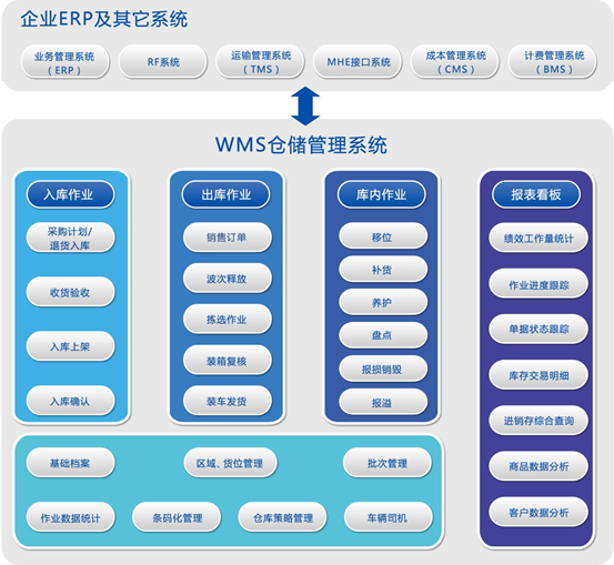 企業(yè)ERP及其他系統(tǒng)和WMS倉(cāng)儲(chǔ)管理系統(tǒng)部署圖 企業(yè)ERP及其他系統(tǒng)和WMS倉(cāng)儲(chǔ)管理系統(tǒng)部署圖