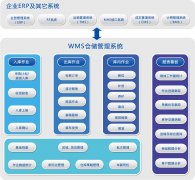 WMS倉儲管理系統(tǒng)有哪些功能