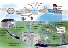 精準供應鏈——以大科技小數(shù)據(jù)的大價值
