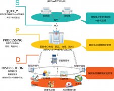醫(yī)院物流系統(tǒng)是什么？醫(yī)院為什么要引進SPD系統(tǒng)及模式？