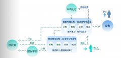 醫(yī)院SPD系統(tǒng)模式是這樣實(shí)現(xiàn)醫(yī)院耗材的精細(xì)化、集約化管理